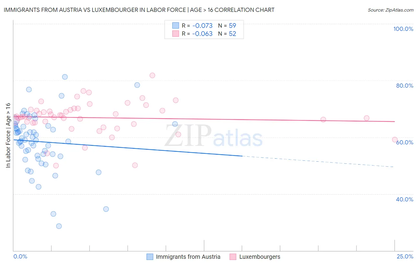 Immigrants from Austria vs Luxembourger In Labor Force | Age > 16