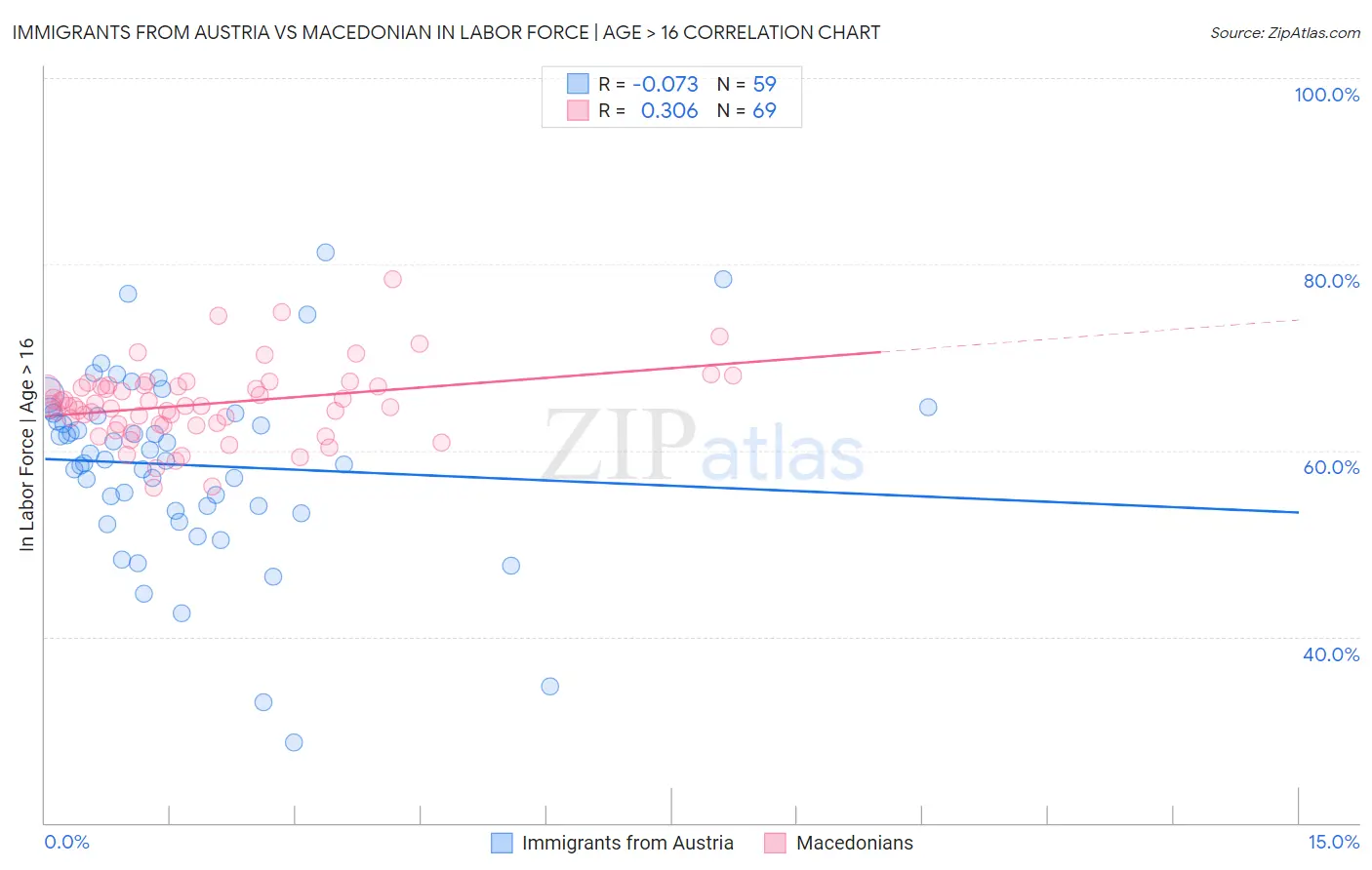 Immigrants from Austria vs Macedonian In Labor Force | Age > 16