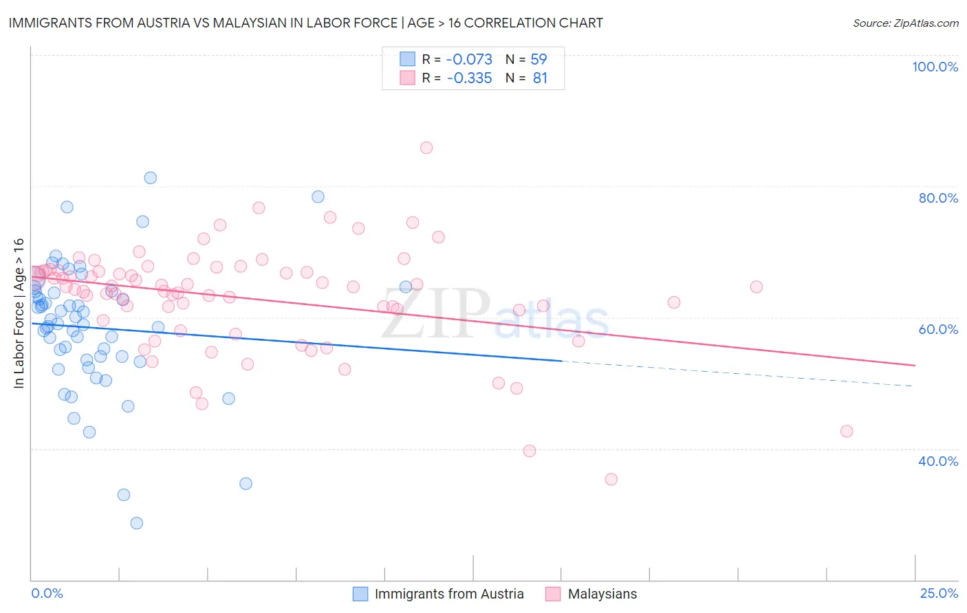 Immigrants from Austria vs Malaysian In Labor Force | Age > 16
