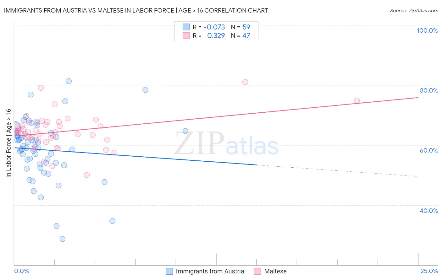 Immigrants from Austria vs Maltese In Labor Force | Age > 16