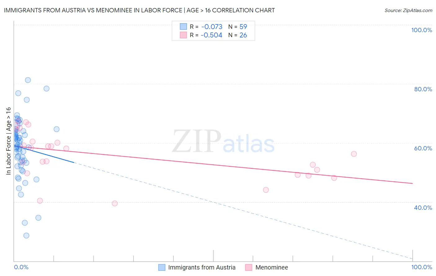Immigrants from Austria vs Menominee In Labor Force | Age > 16