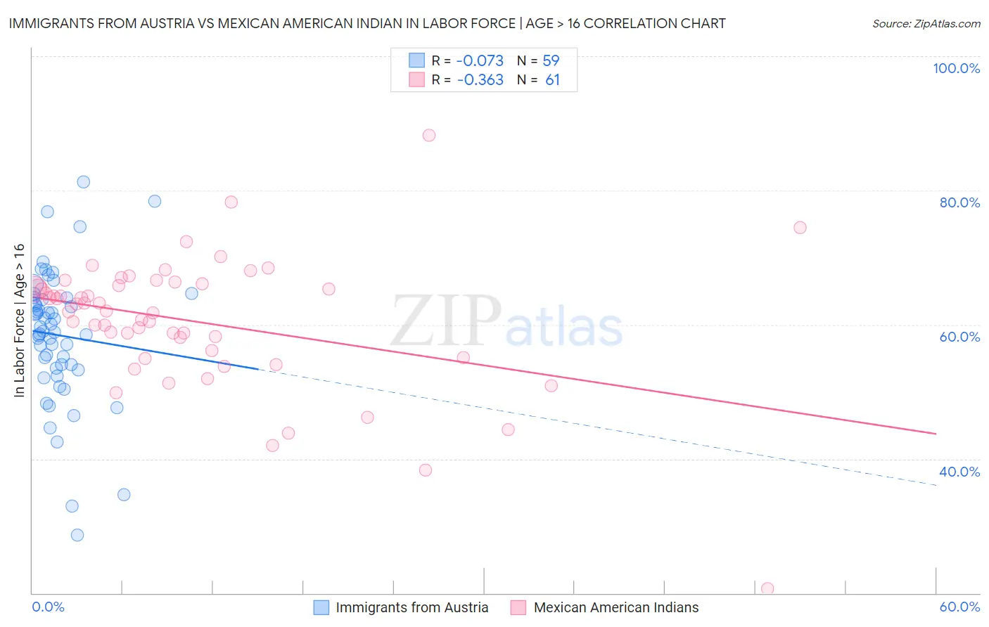 Immigrants from Austria vs Mexican American Indian In Labor Force | Age > 16