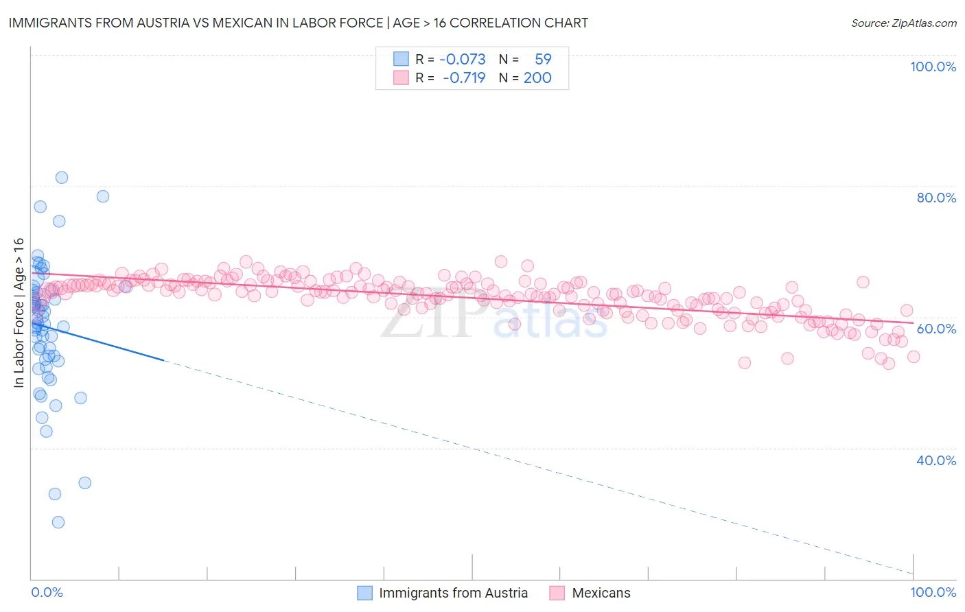 Immigrants from Austria vs Mexican In Labor Force | Age > 16