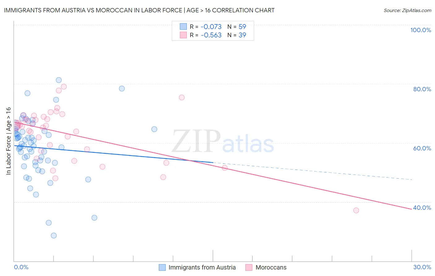 Immigrants from Austria vs Moroccan In Labor Force | Age > 16