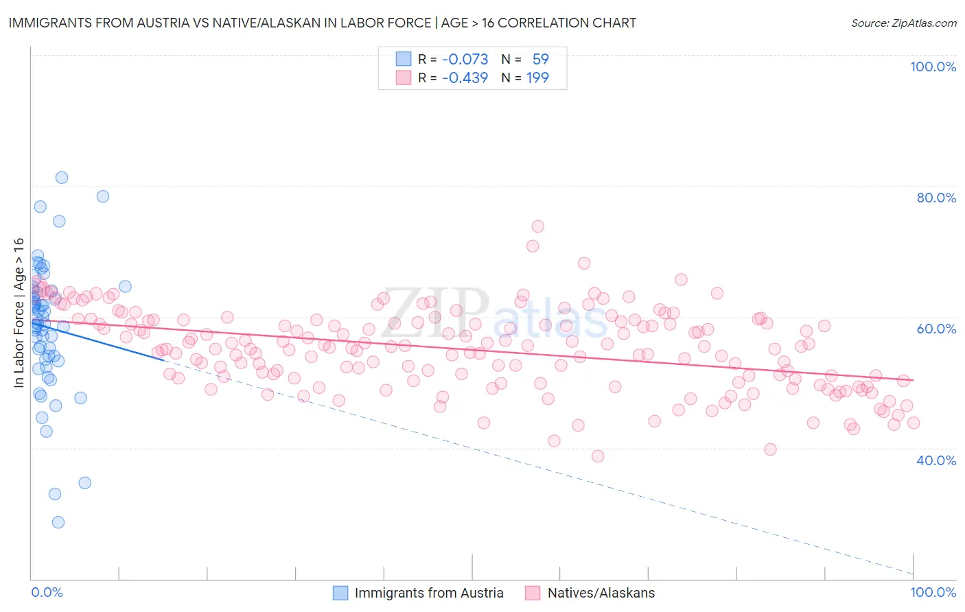Immigrants from Austria vs Native/Alaskan In Labor Force | Age > 16