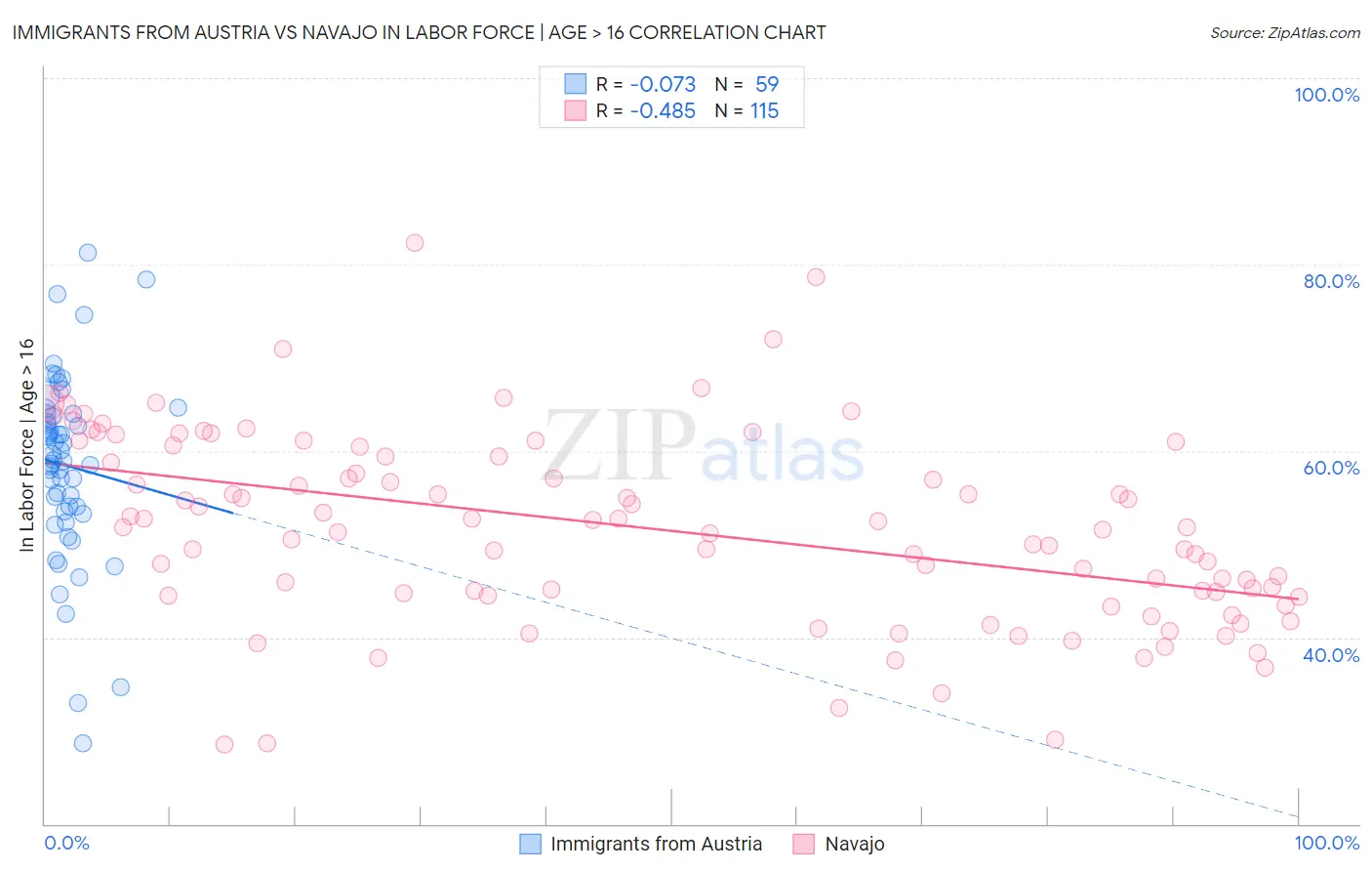 Immigrants from Austria vs Navajo In Labor Force | Age > 16