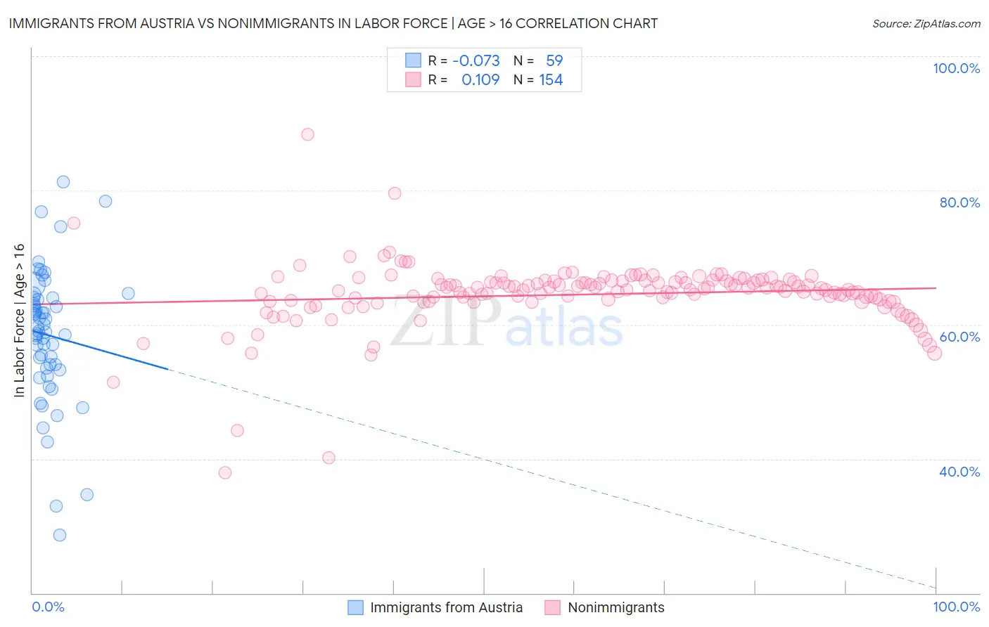 Immigrants from Austria vs Nonimmigrants In Labor Force | Age > 16