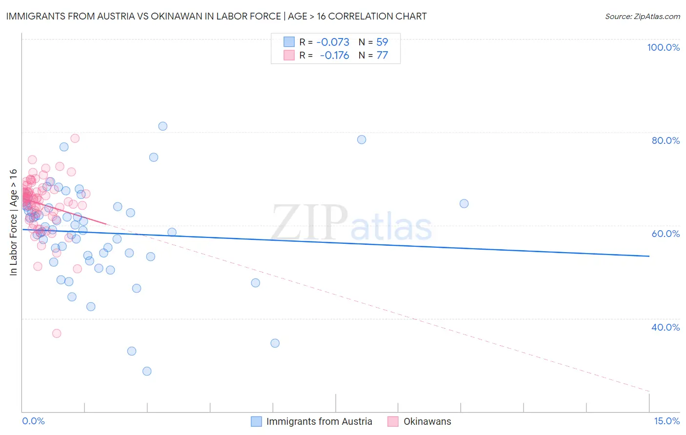 Immigrants from Austria vs Okinawan In Labor Force | Age > 16