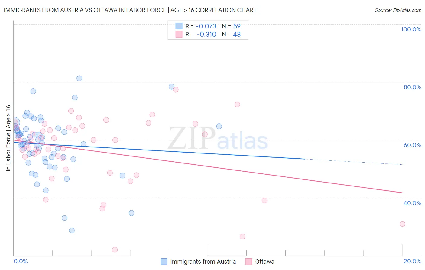Immigrants from Austria vs Ottawa In Labor Force | Age > 16