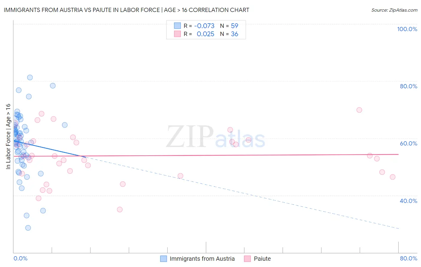 Immigrants from Austria vs Paiute In Labor Force | Age > 16