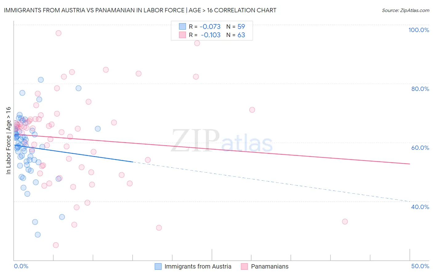 Immigrants from Austria vs Panamanian In Labor Force | Age > 16