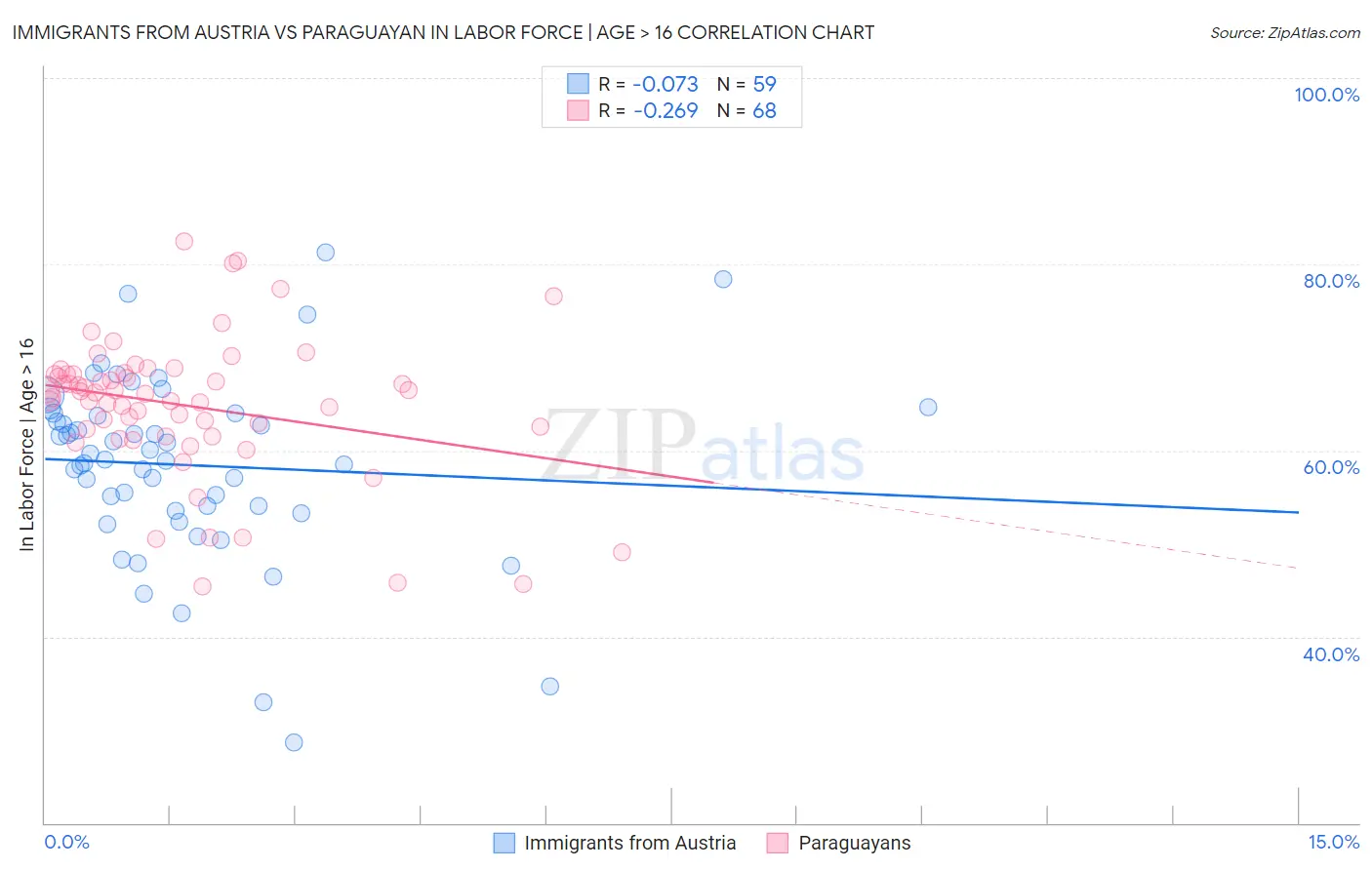 Immigrants from Austria vs Paraguayan In Labor Force | Age > 16