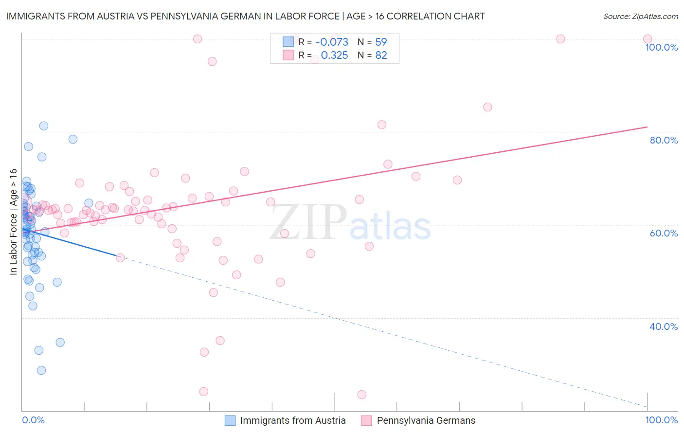 Immigrants from Austria vs Pennsylvania German In Labor Force | Age > 16