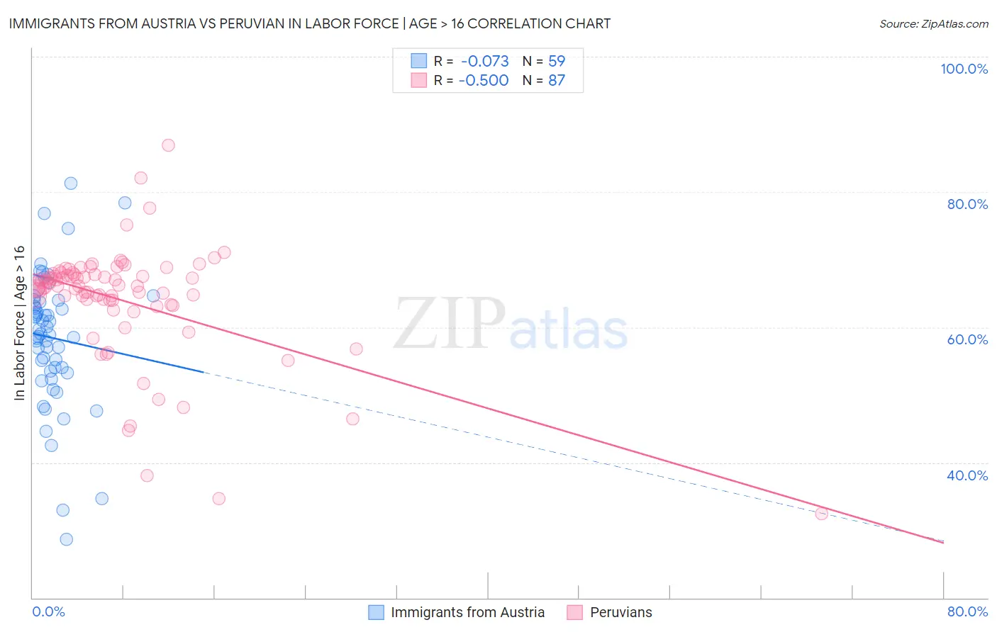 Immigrants from Austria vs Peruvian In Labor Force | Age > 16