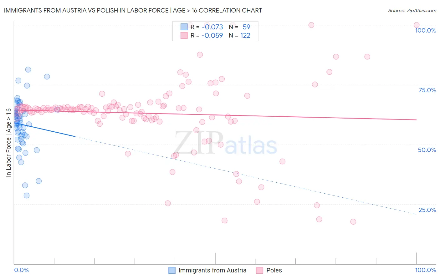 Immigrants from Austria vs Polish In Labor Force | Age > 16