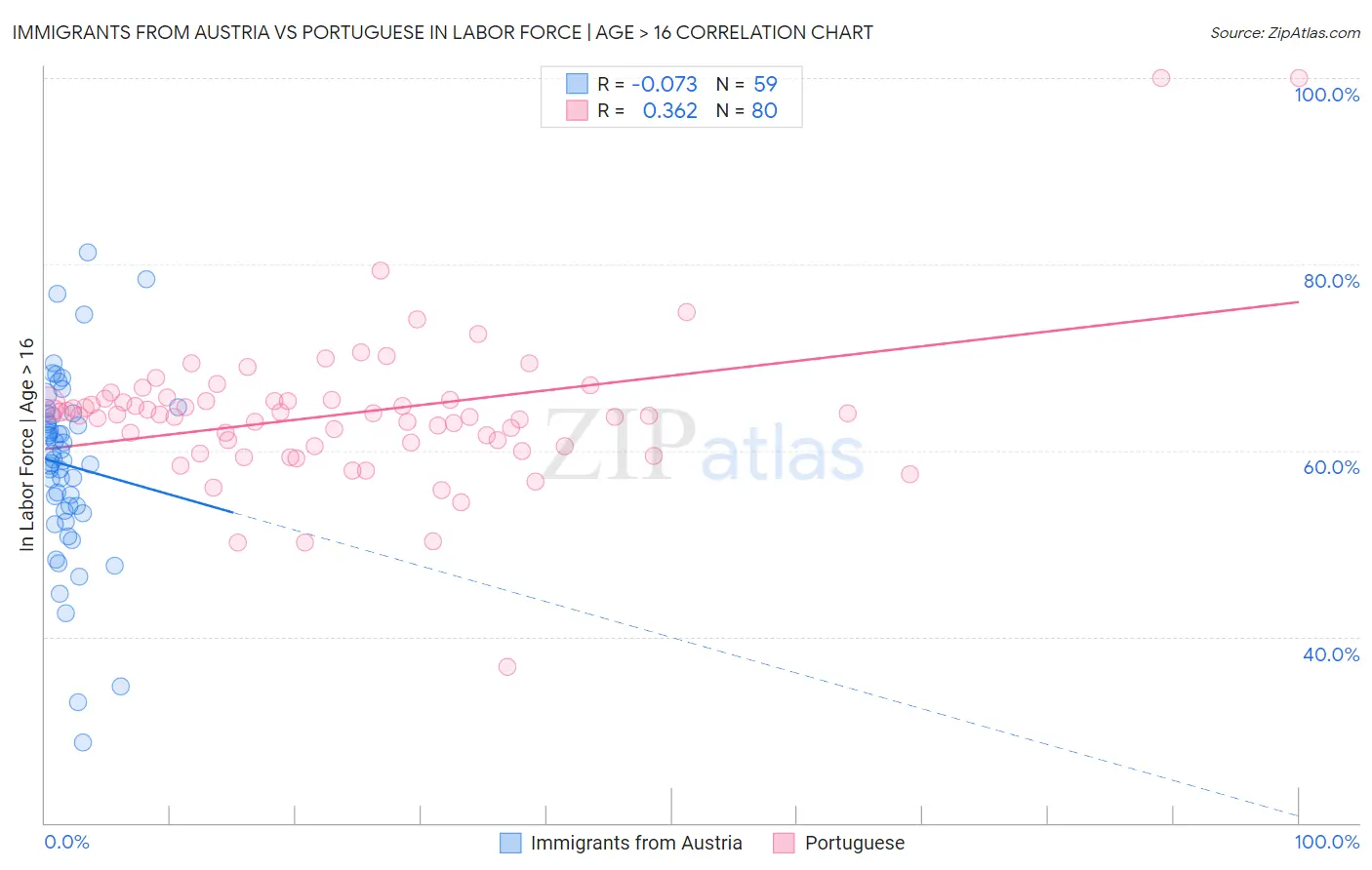 Immigrants from Austria vs Portuguese In Labor Force | Age > 16