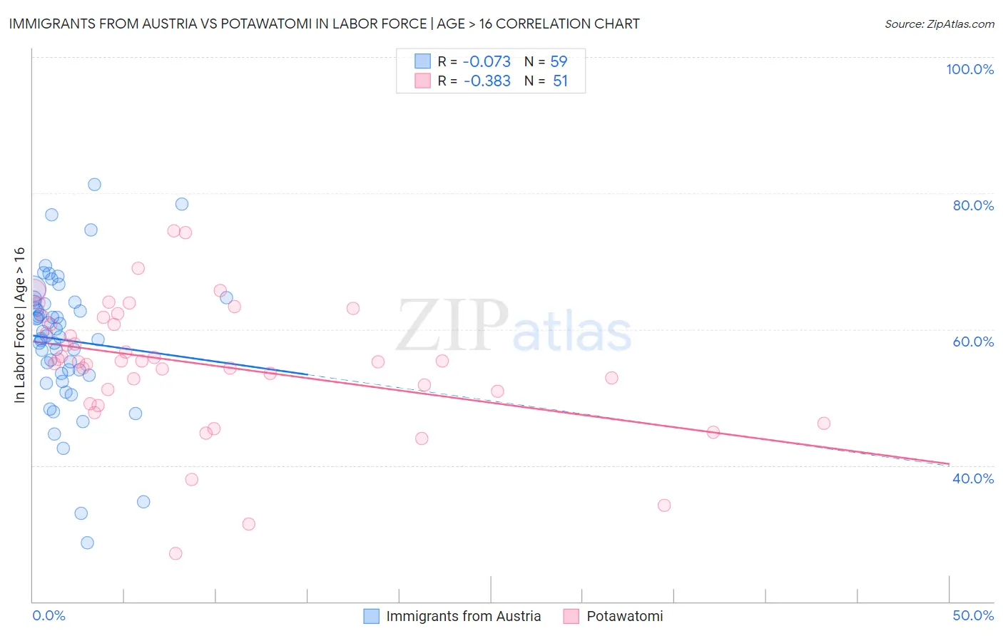 Immigrants from Austria vs Potawatomi In Labor Force | Age > 16