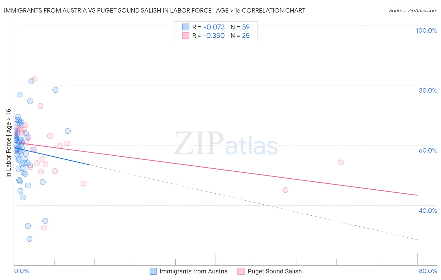 Immigrants from Austria vs Puget Sound Salish In Labor Force | Age > 16
