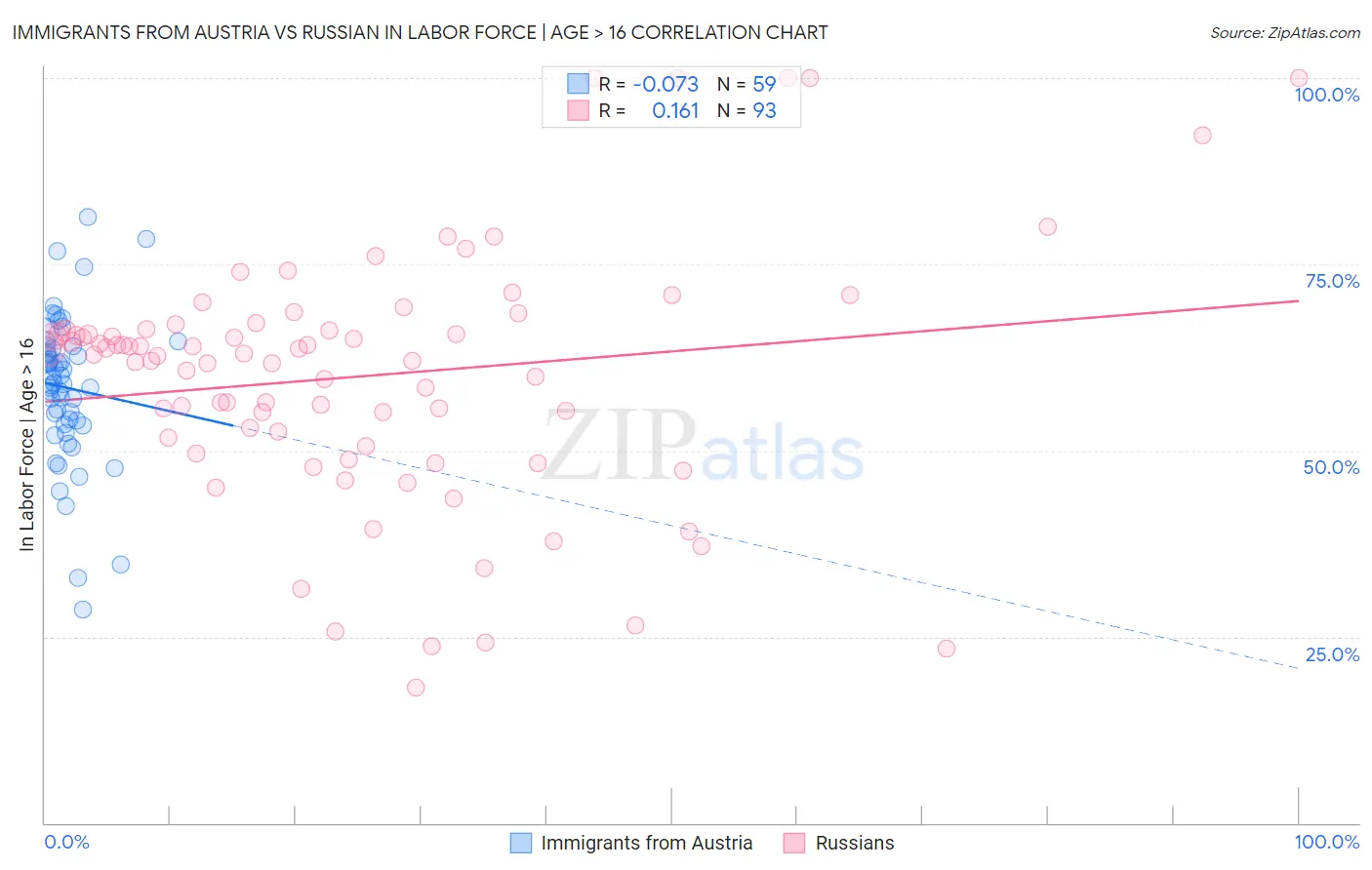 Immigrants from Austria vs Russian In Labor Force | Age > 16