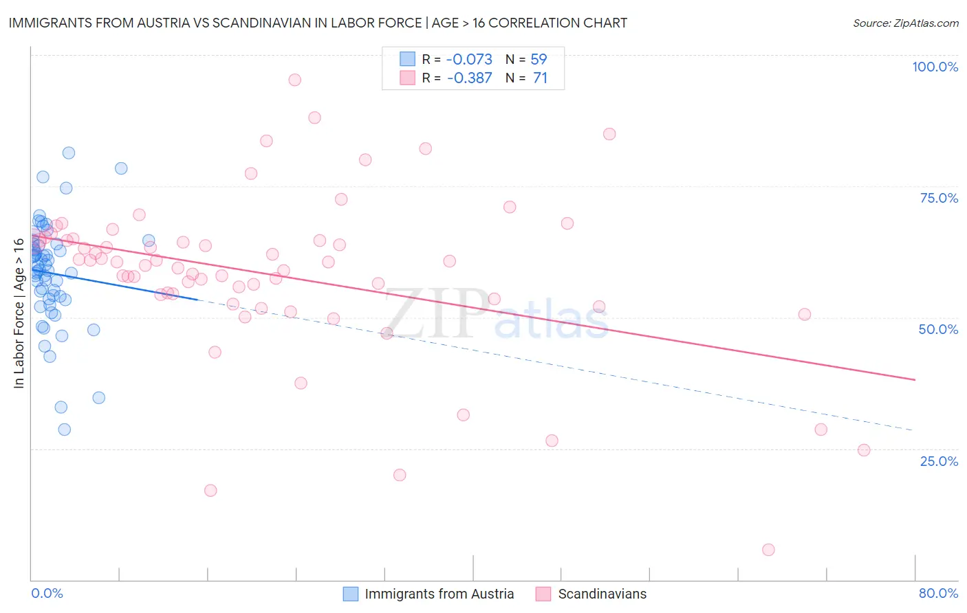 Immigrants from Austria vs Scandinavian In Labor Force | Age > 16