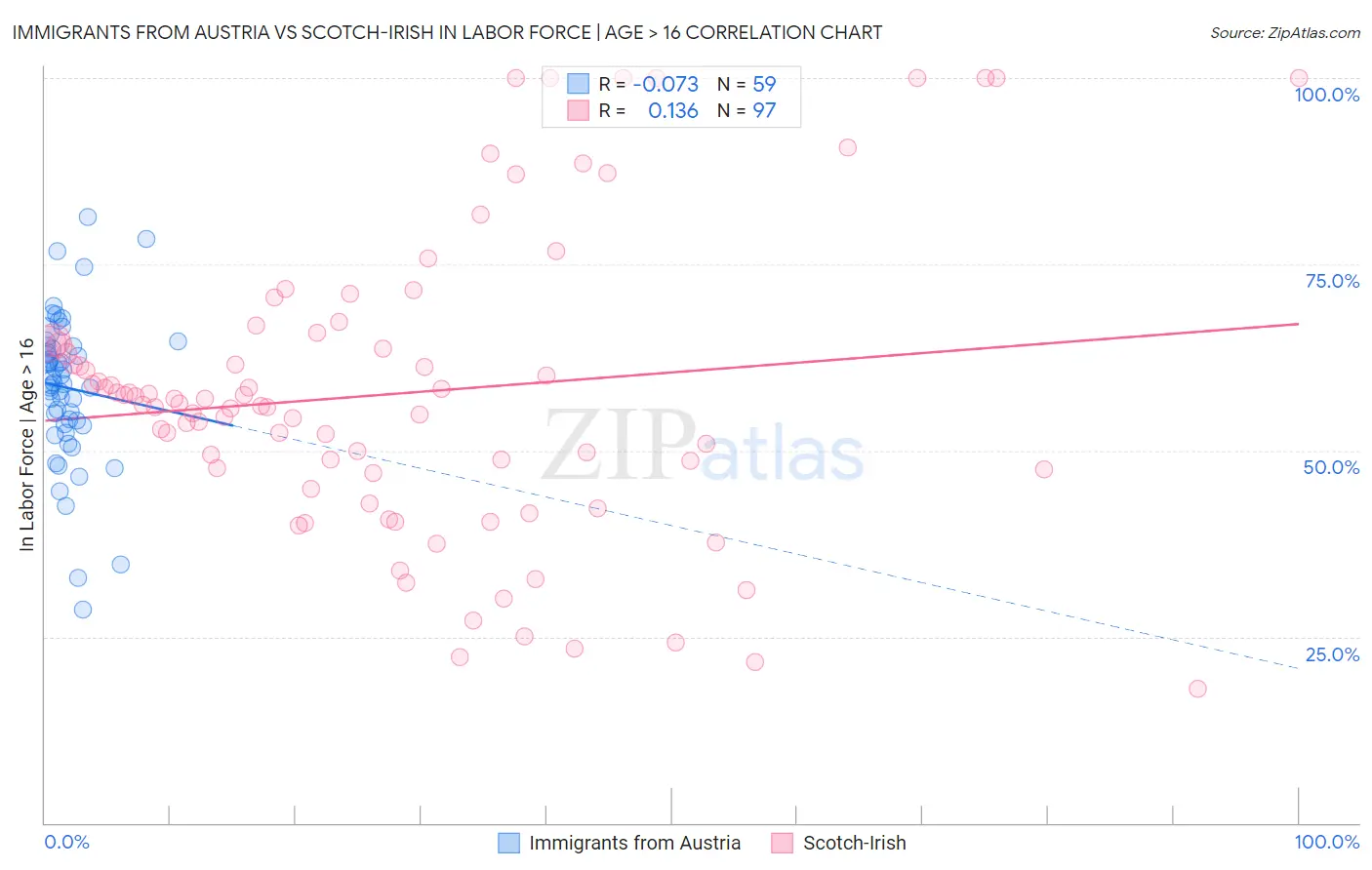 Immigrants from Austria vs Scotch-Irish In Labor Force | Age > 16