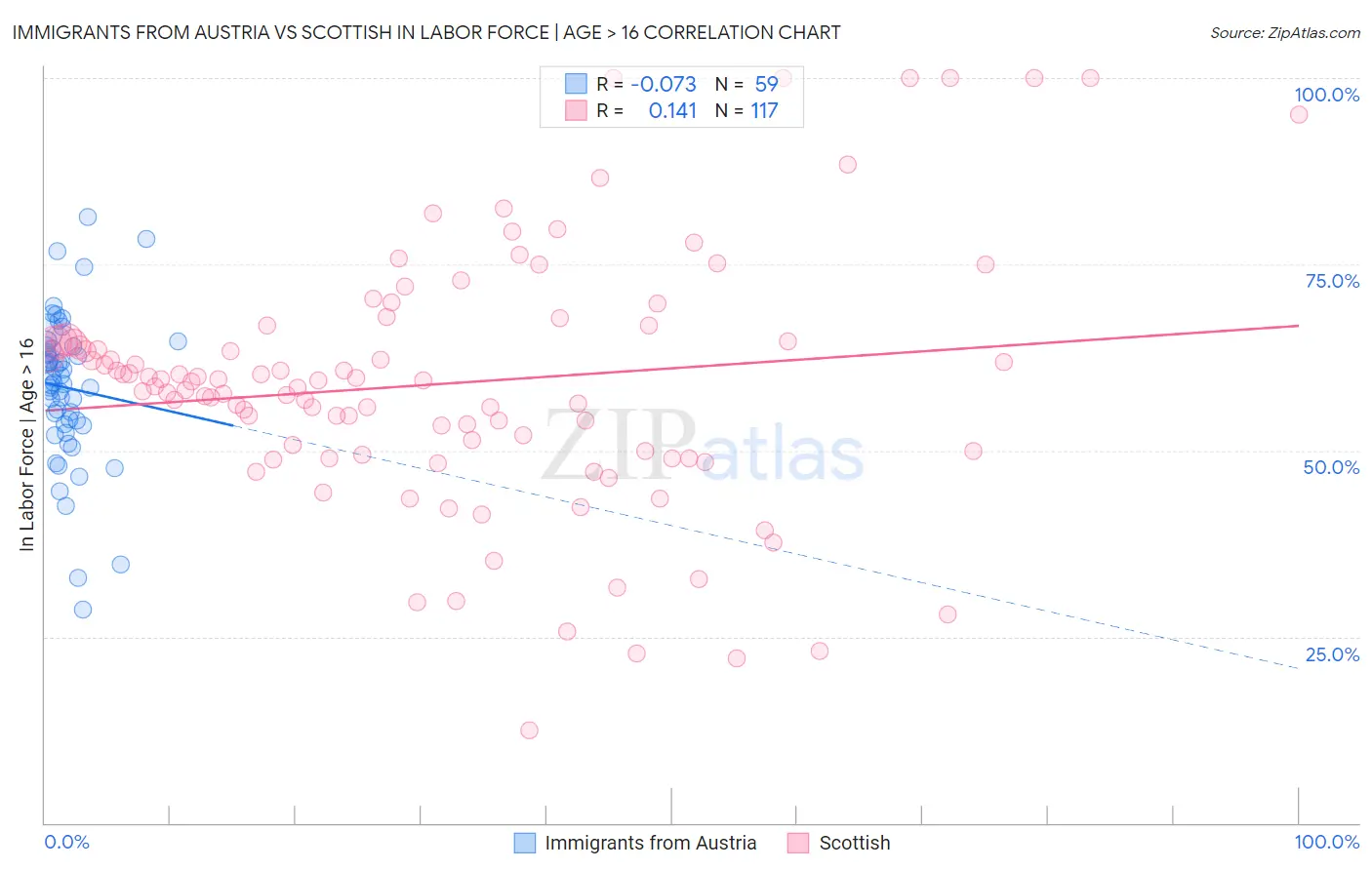 Immigrants from Austria vs Scottish In Labor Force | Age > 16