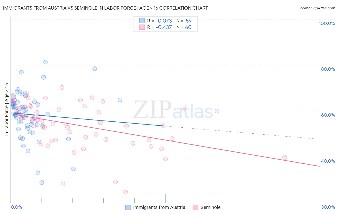 Immigrants from Austria vs Seminole In Labor Force | Age > 16