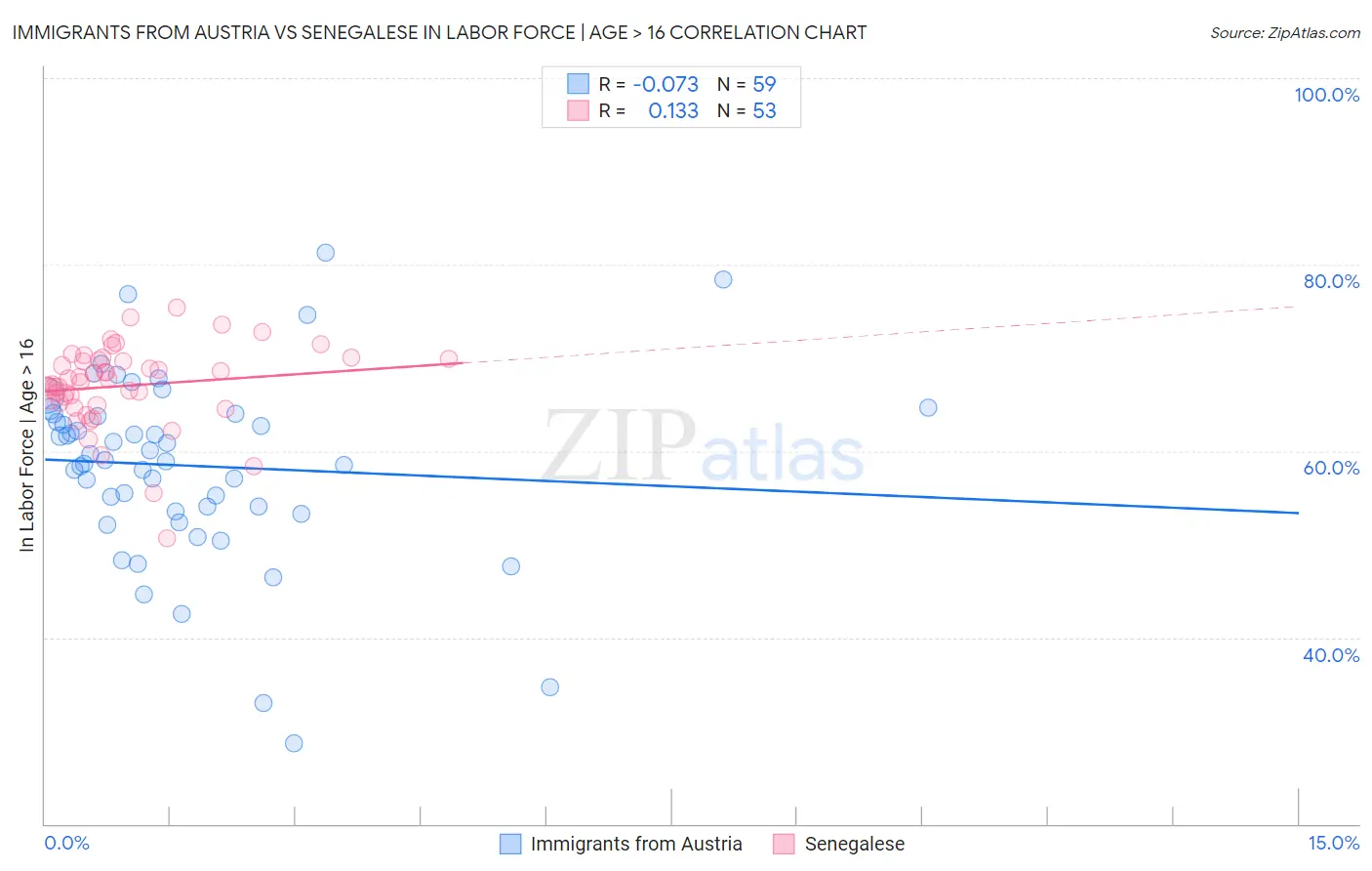 Immigrants from Austria vs Senegalese In Labor Force | Age > 16