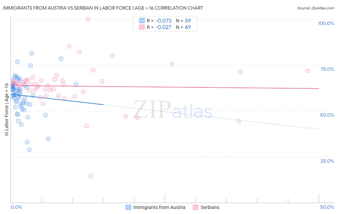 Immigrants from Austria vs Serbian In Labor Force | Age > 16