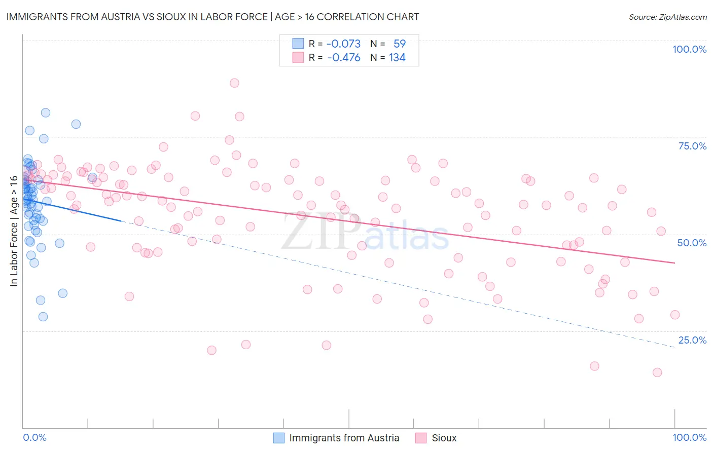 Immigrants from Austria vs Sioux In Labor Force | Age > 16