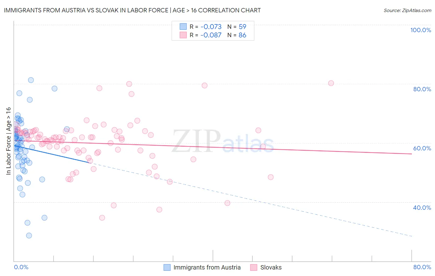 Immigrants from Austria vs Slovak In Labor Force | Age > 16