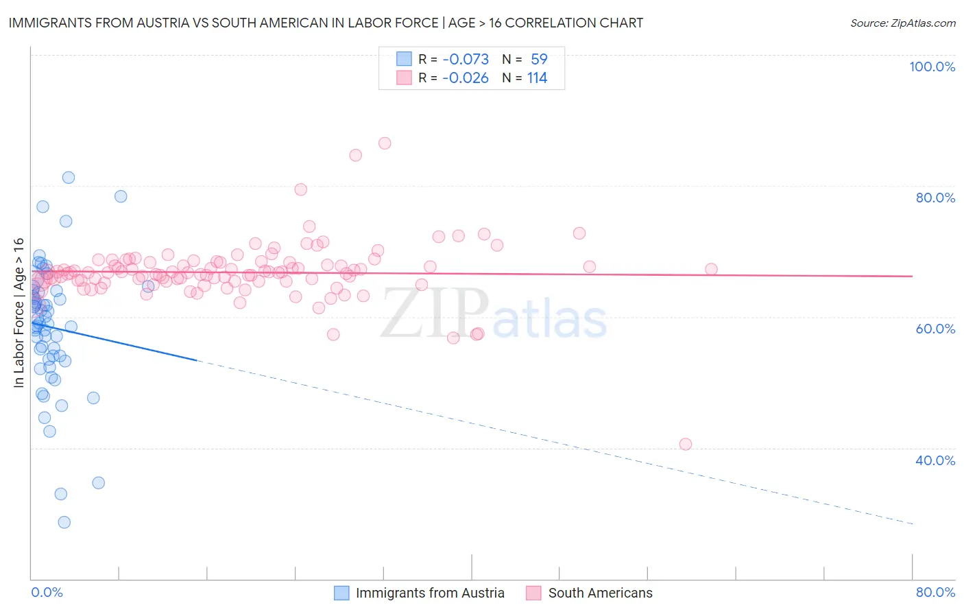 Immigrants from Austria vs South American In Labor Force | Age > 16