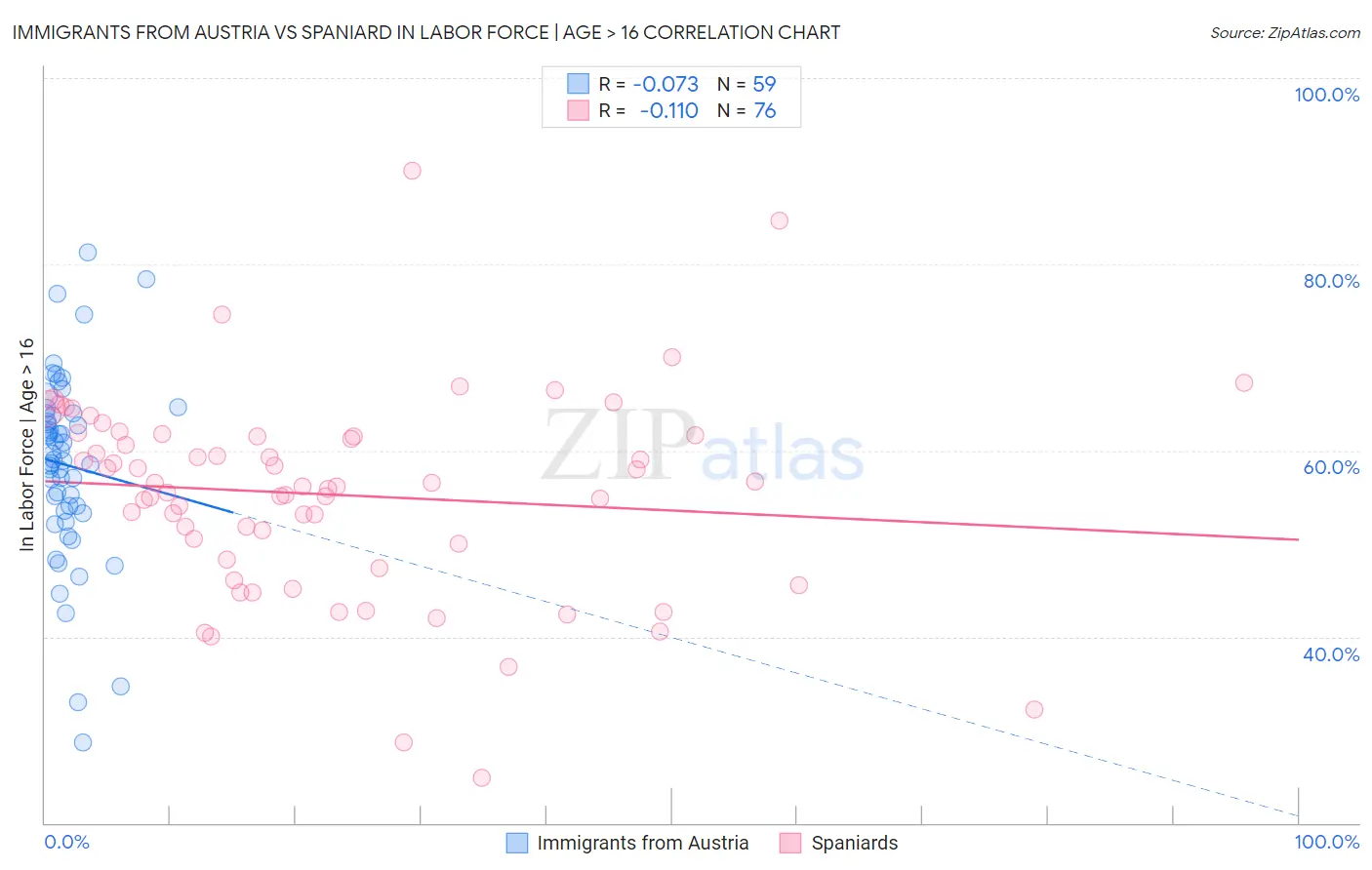 Immigrants from Austria vs Spaniard In Labor Force | Age > 16