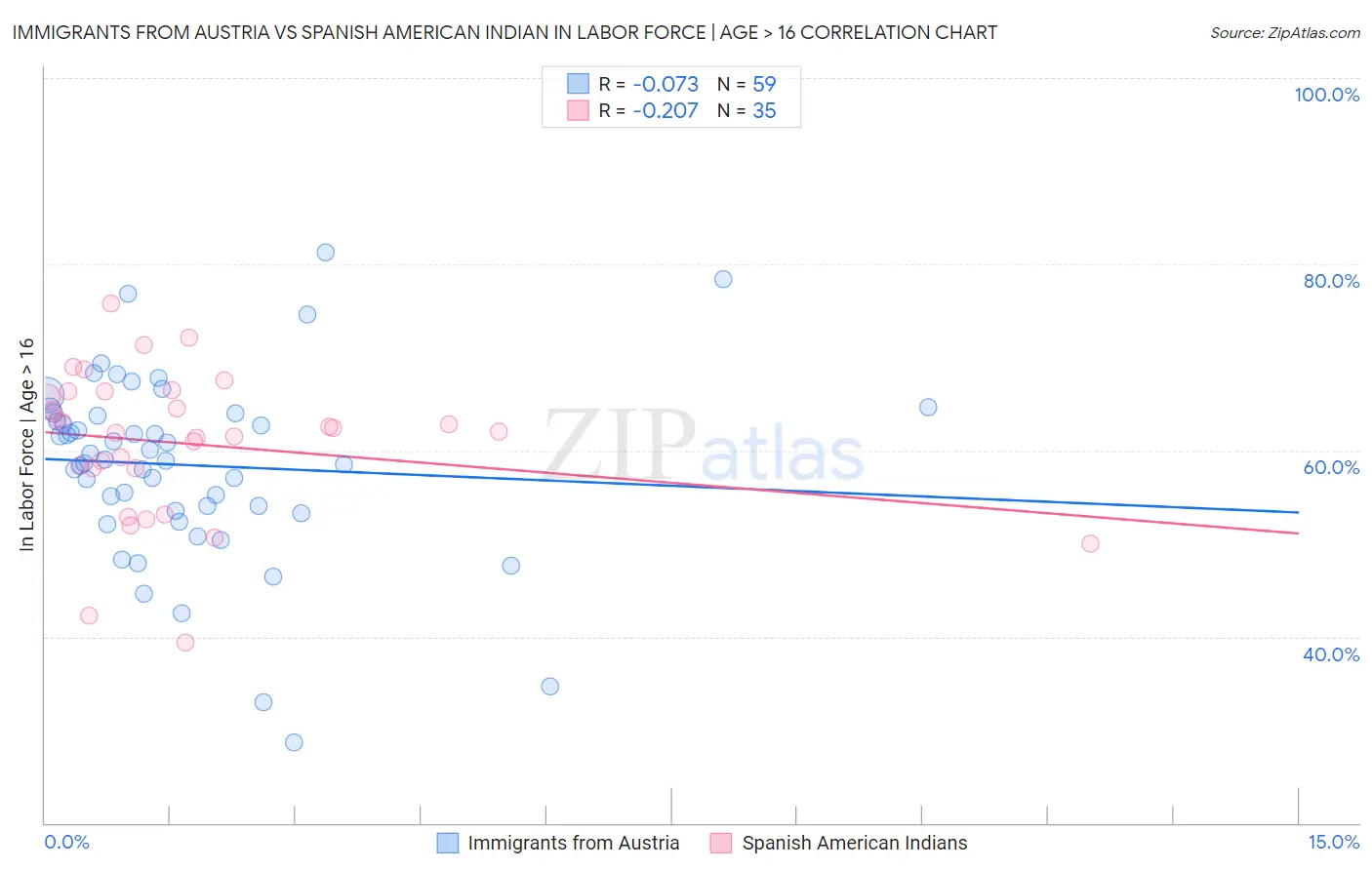 Immigrants from Austria vs Spanish American Indian In Labor Force | Age > 16