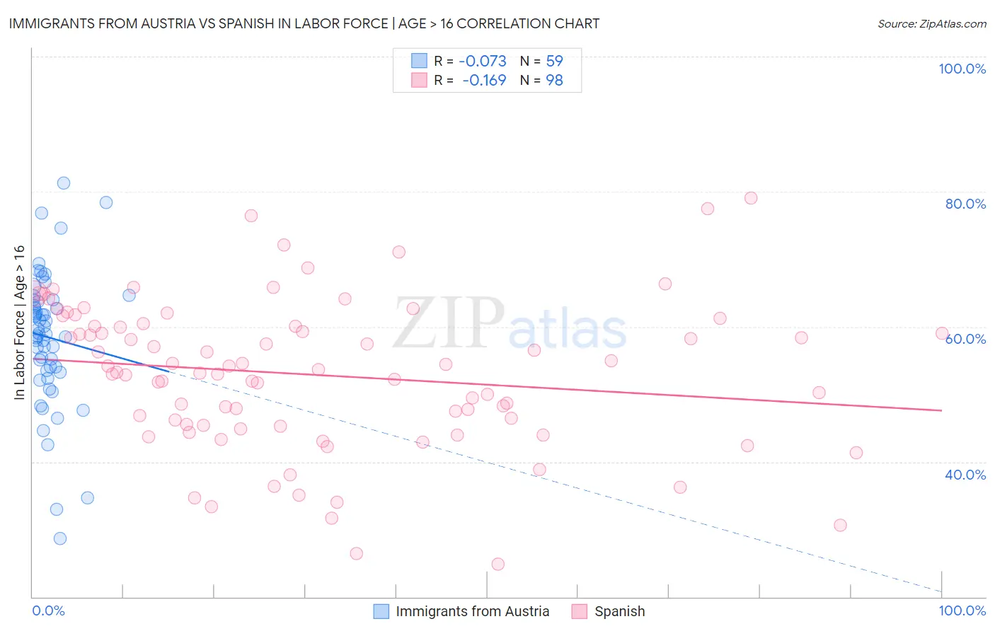Immigrants from Austria vs Spanish In Labor Force | Age > 16