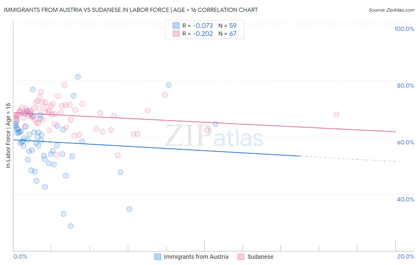 Immigrants from Austria vs Sudanese In Labor Force | Age > 16