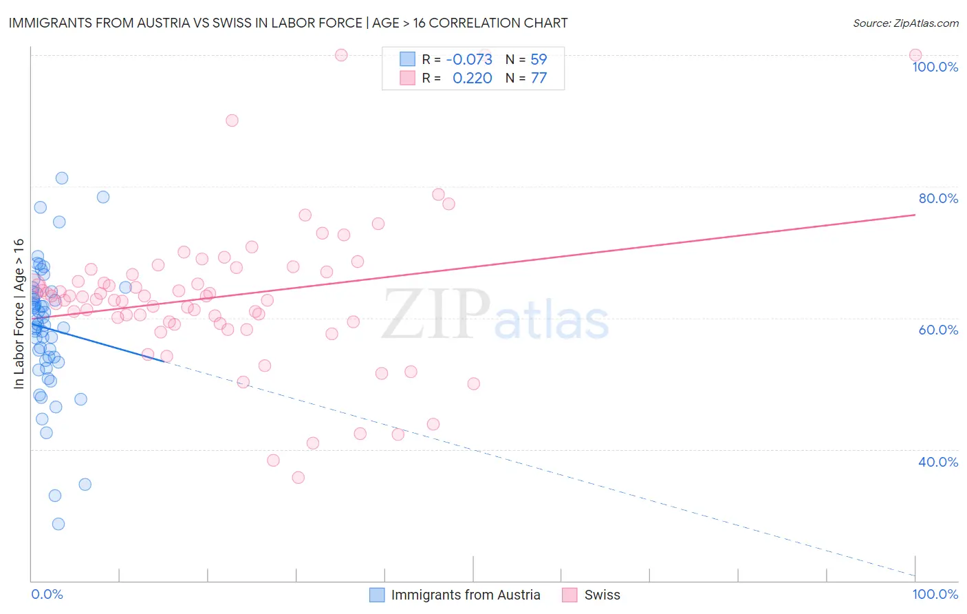 Immigrants from Austria vs Swiss In Labor Force | Age > 16