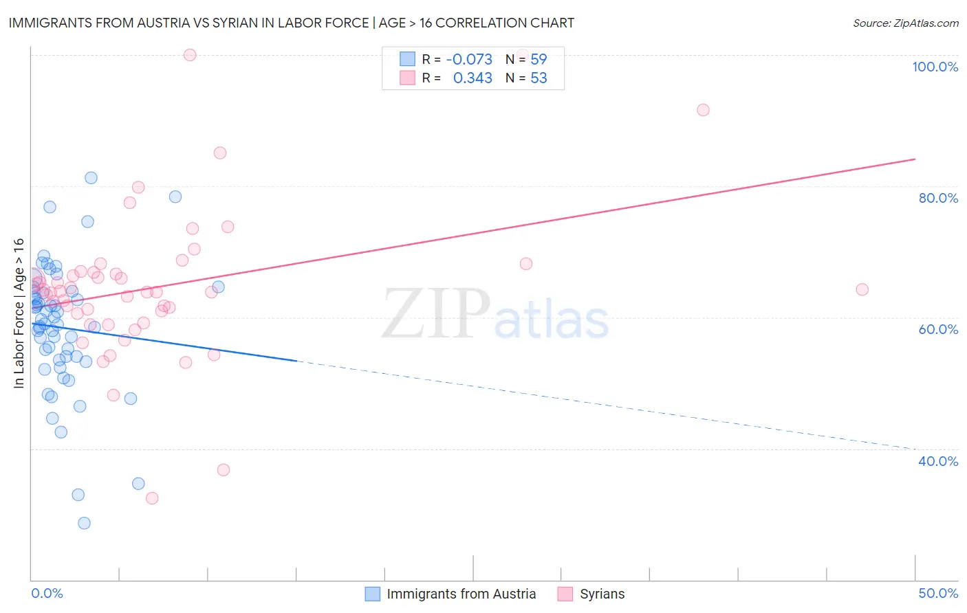 Immigrants from Austria vs Syrian In Labor Force | Age > 16