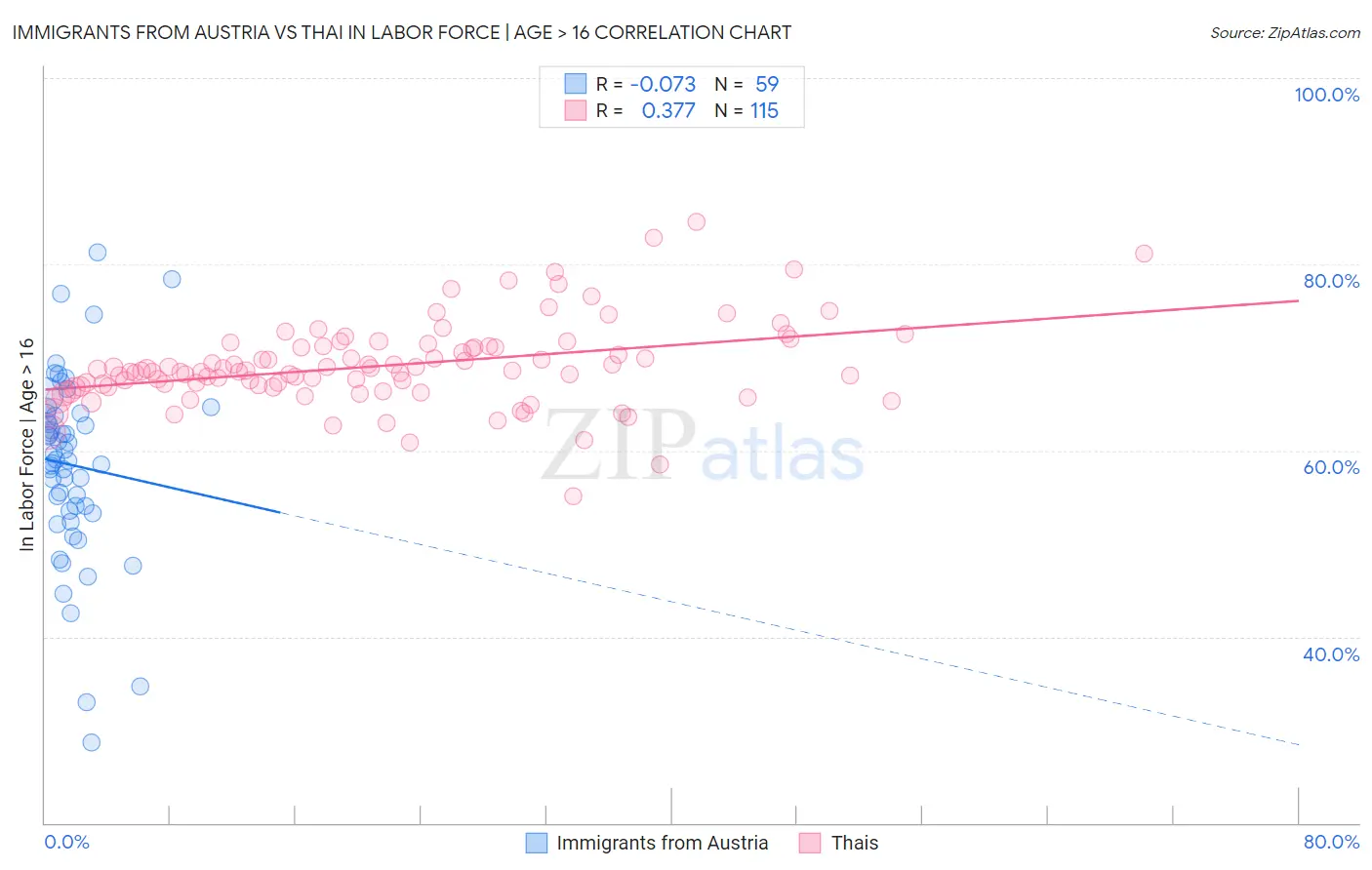 Immigrants from Austria vs Thai In Labor Force | Age > 16