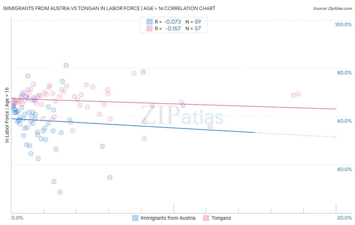 Immigrants from Austria vs Tongan In Labor Force | Age > 16