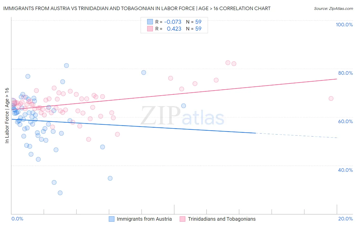 Immigrants from Austria vs Trinidadian and Tobagonian In Labor Force | Age > 16