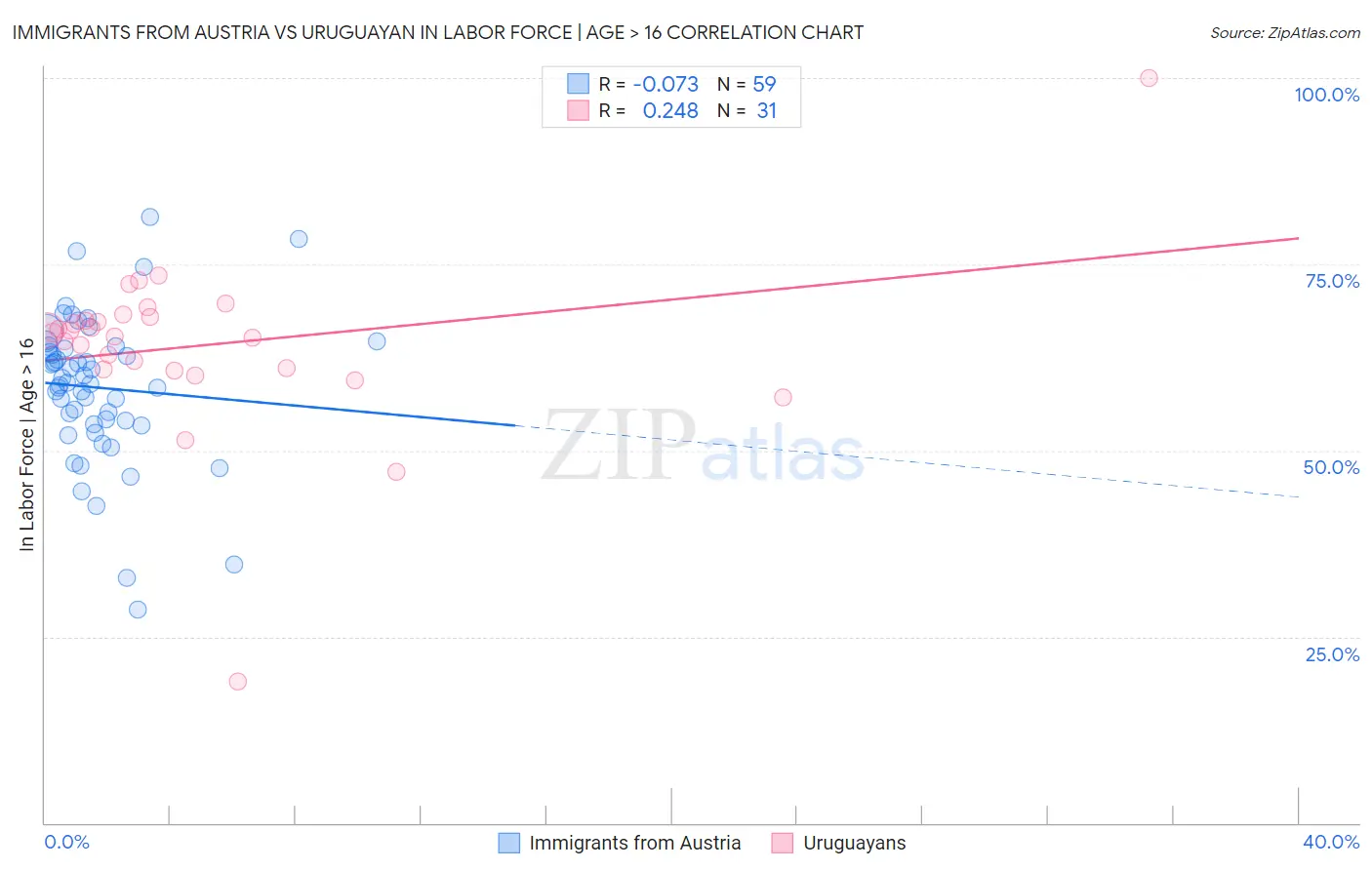 Immigrants from Austria vs Uruguayan In Labor Force | Age > 16