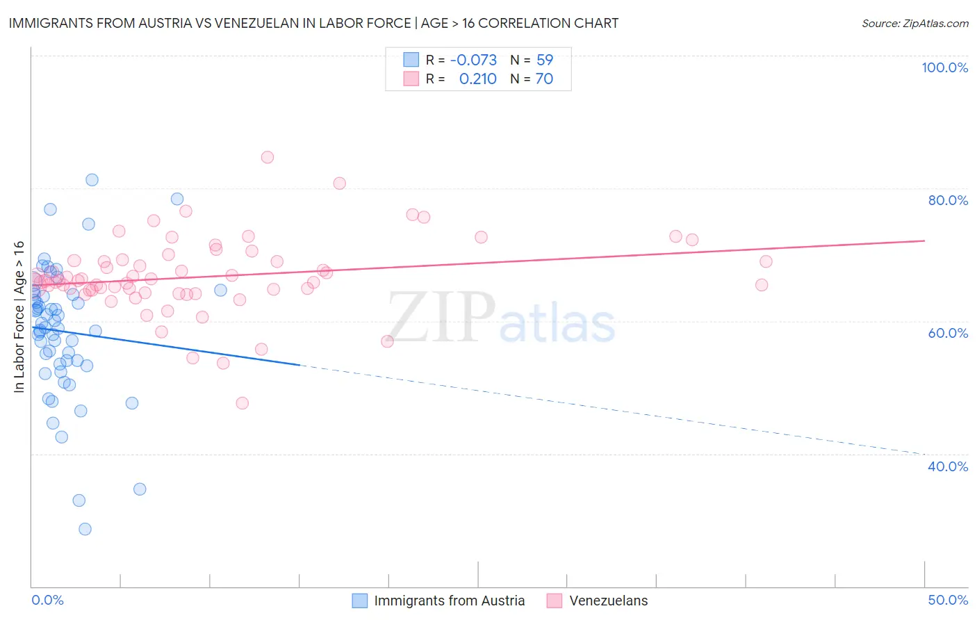 Immigrants from Austria vs Venezuelan In Labor Force | Age > 16