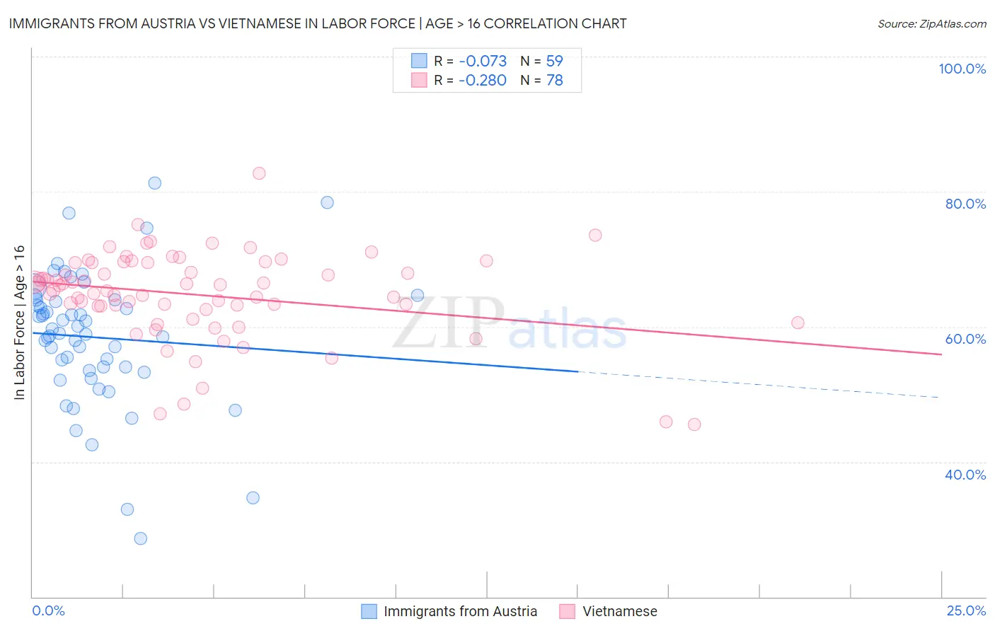 Immigrants from Austria vs Vietnamese In Labor Force | Age > 16