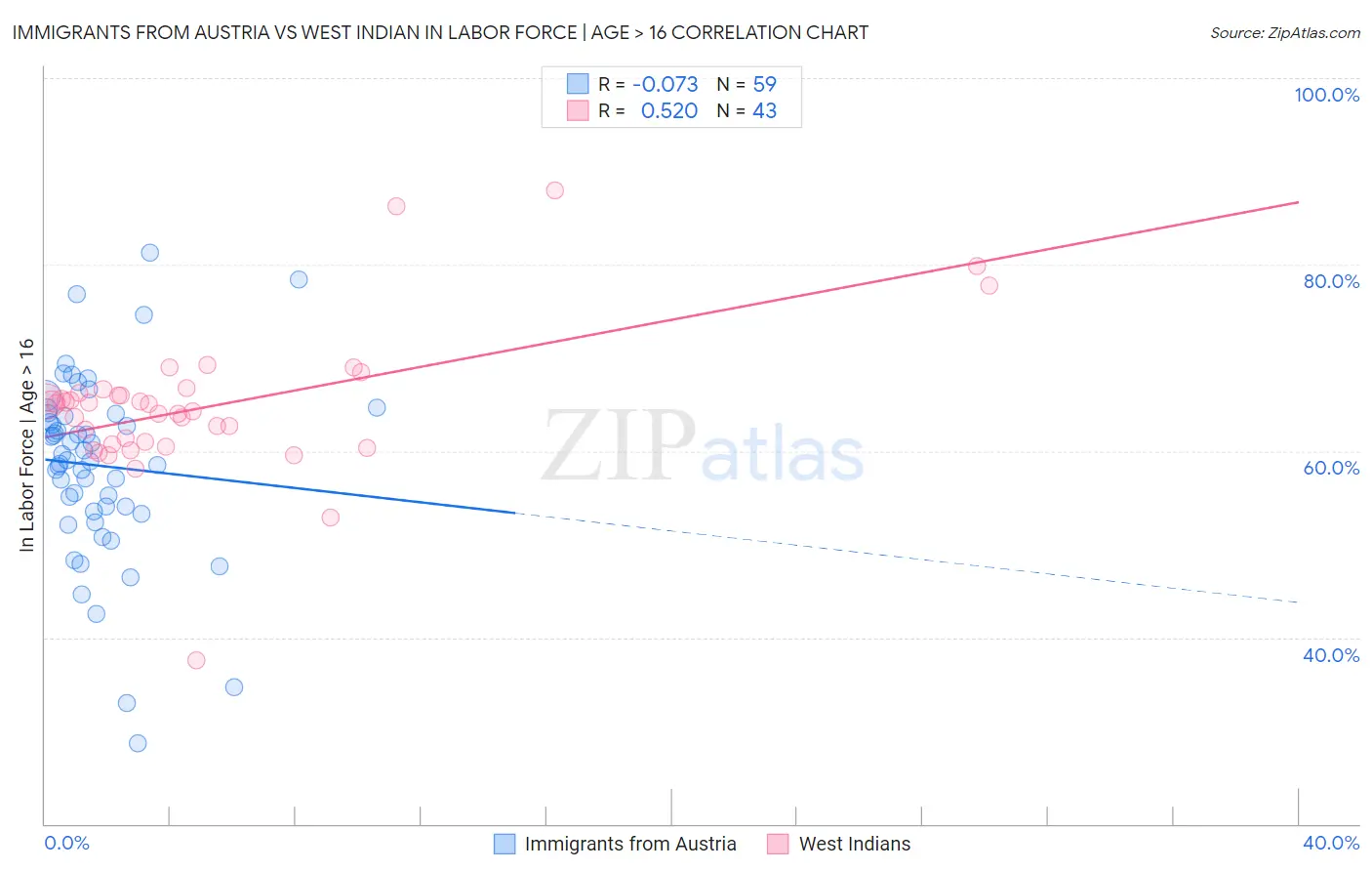 Immigrants from Austria vs West Indian In Labor Force | Age > 16