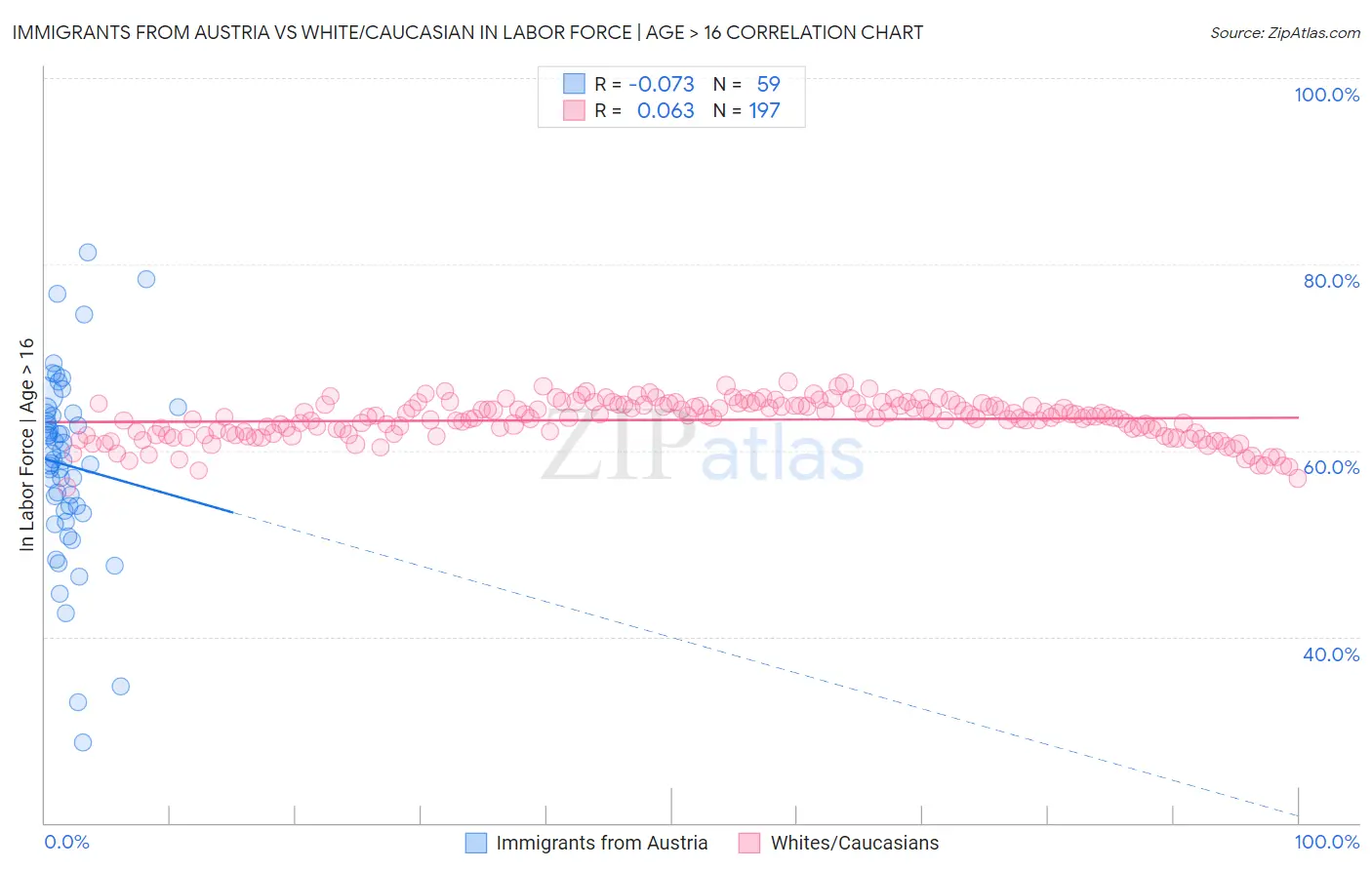 Immigrants from Austria vs White/Caucasian In Labor Force | Age > 16