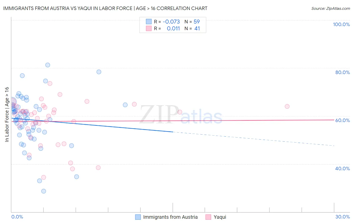Immigrants from Austria vs Yaqui In Labor Force | Age > 16