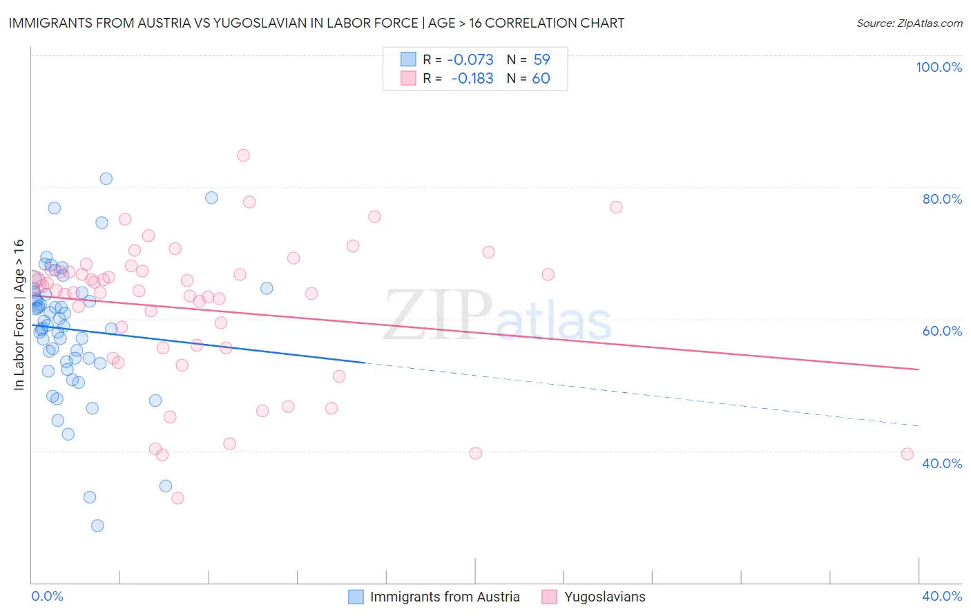 Immigrants from Austria vs Yugoslavian In Labor Force | Age > 16