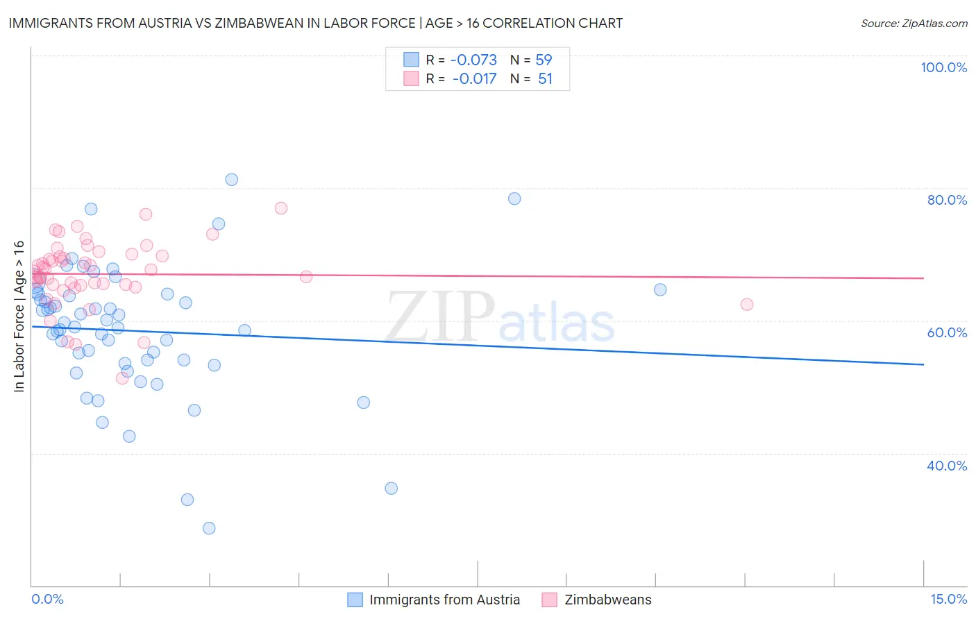 Immigrants from Austria vs Zimbabwean In Labor Force | Age > 16