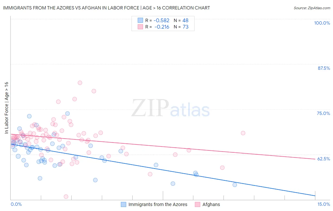 Immigrants from the Azores vs Afghan In Labor Force | Age > 16